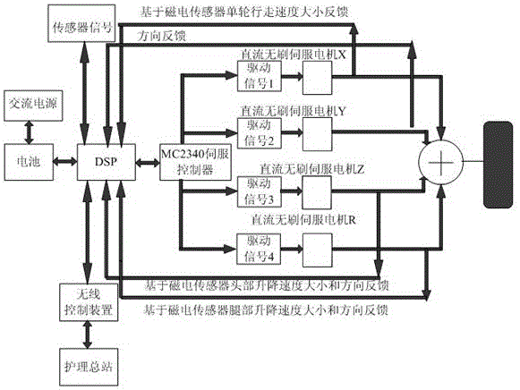 Wireless dual-core single-wheel-driving free-lifting robot electric sickbed controller