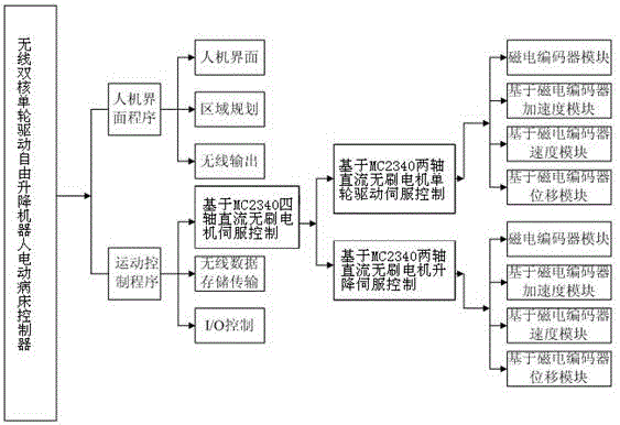 Wireless dual-core single-wheel-driving free-lifting robot electric sickbed controller