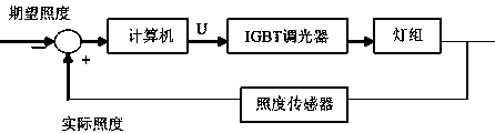 Realizing method of illumination analog system in high-speed vehicle passenger room