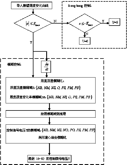 Realizing method of illumination analog system in high-speed vehicle passenger room