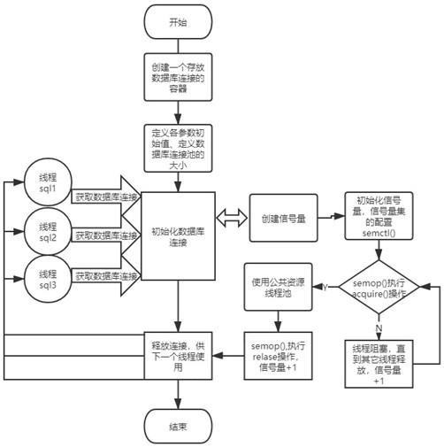 Database connection resource allocation method and system based on semaphore