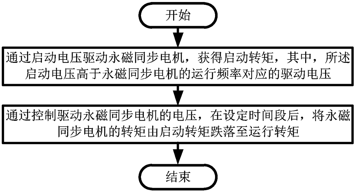 Loom and overstart control method and system thereof