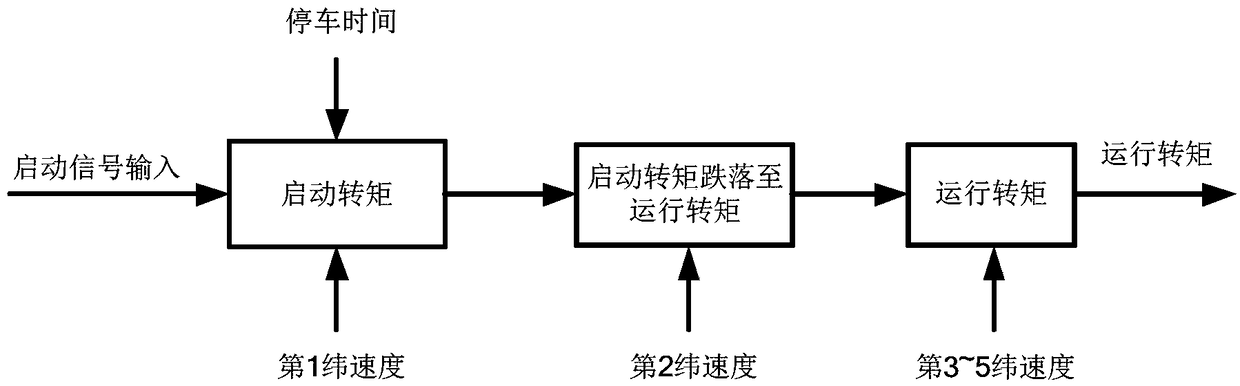 Loom and overstart control method and system thereof