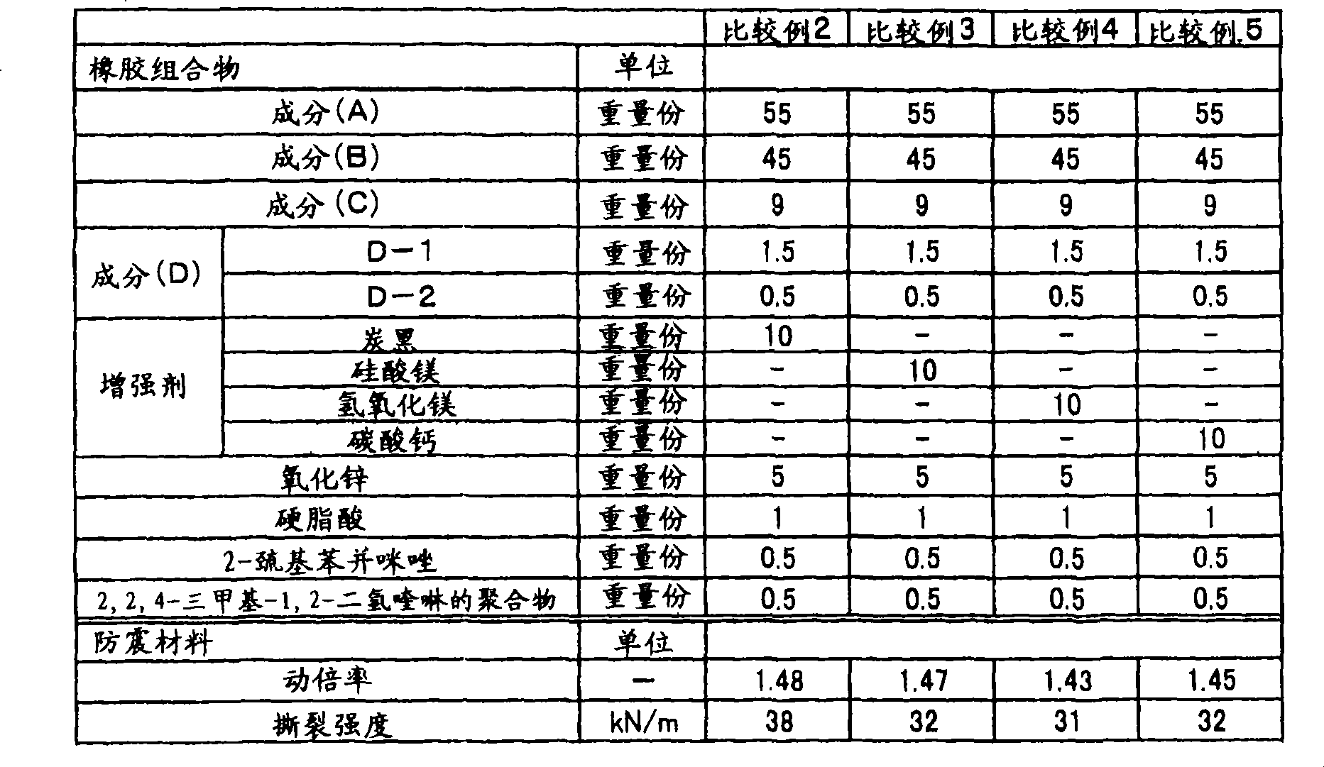 Rubber composition and vibration damping material