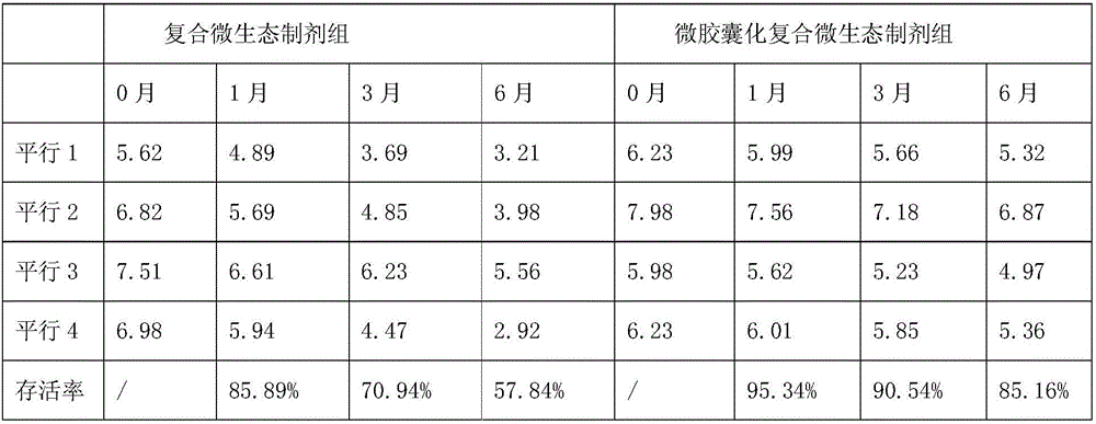 Microencapsulation compound micro-ecological preparation for aquatic feed and preparing method