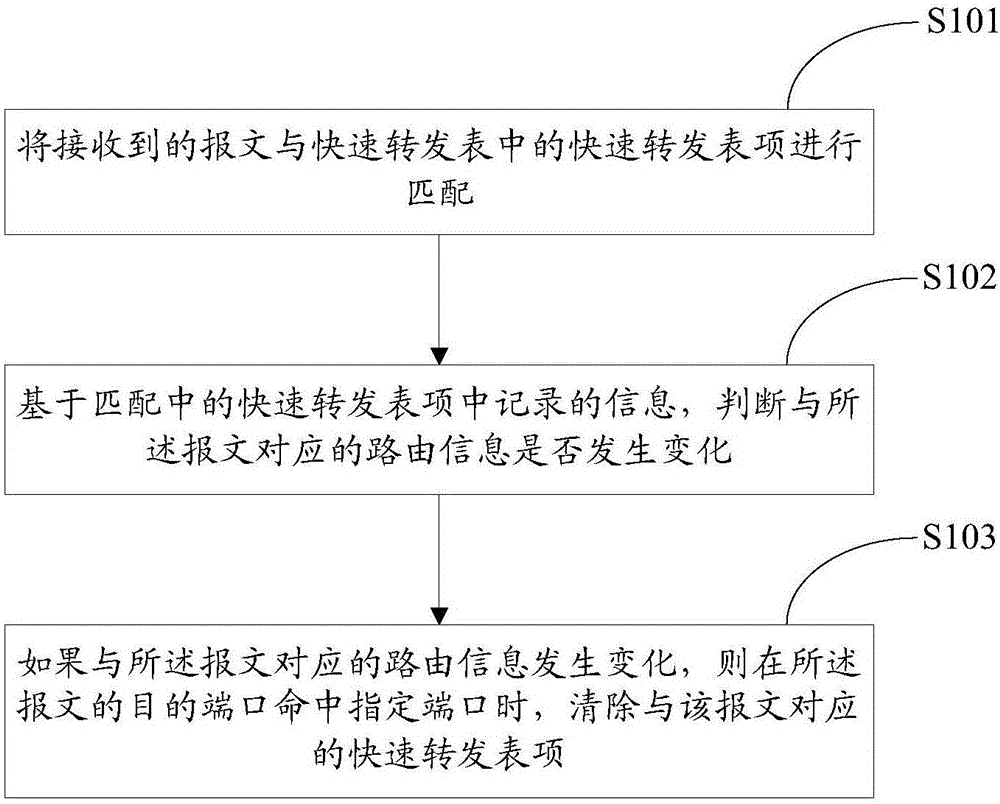 Method and device for clearing quick forwarding entry