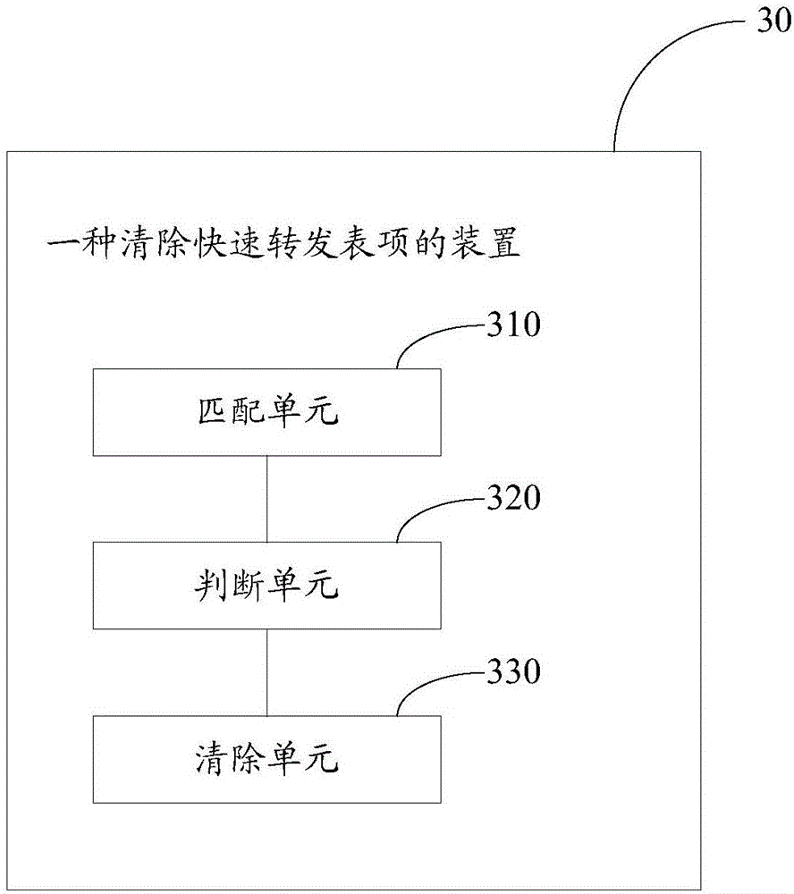 Method and device for clearing quick forwarding entry