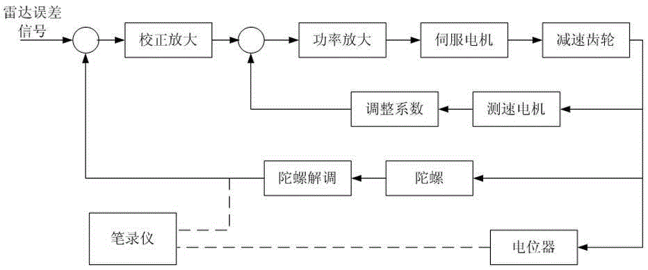 Method for quantitatively controlling operational stability of servo mechanism by using automatic gear grinding technology