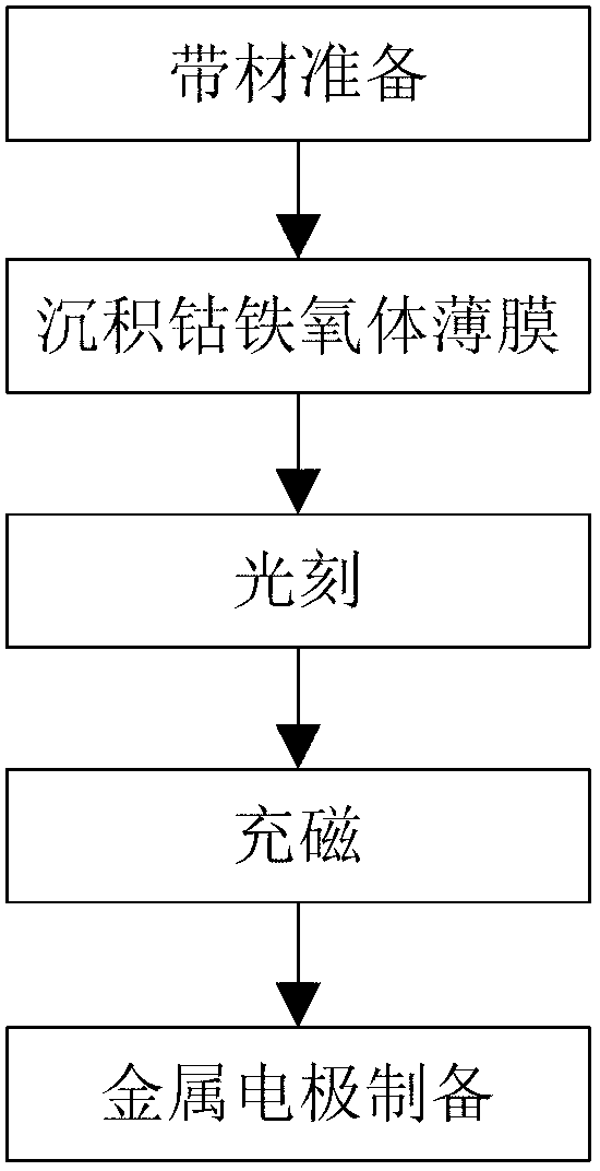 Self-biased giant magneto-impedance sensor probe and preparation method thereof