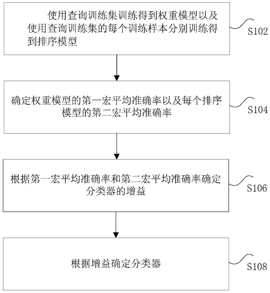 Query-based classifier training method and device