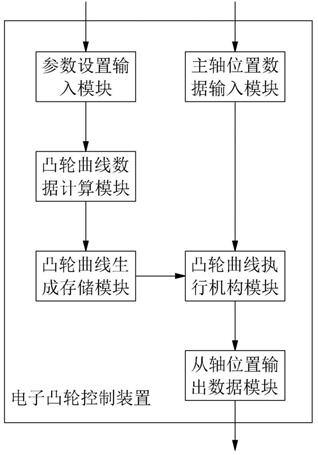 Electrical control device and method of four-knife roll printing dicer