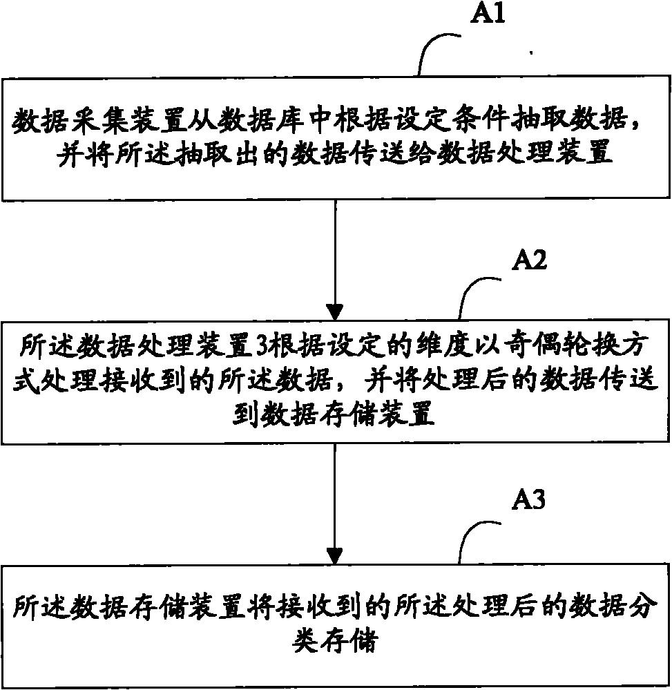 Mass data processing system and method on basis of database