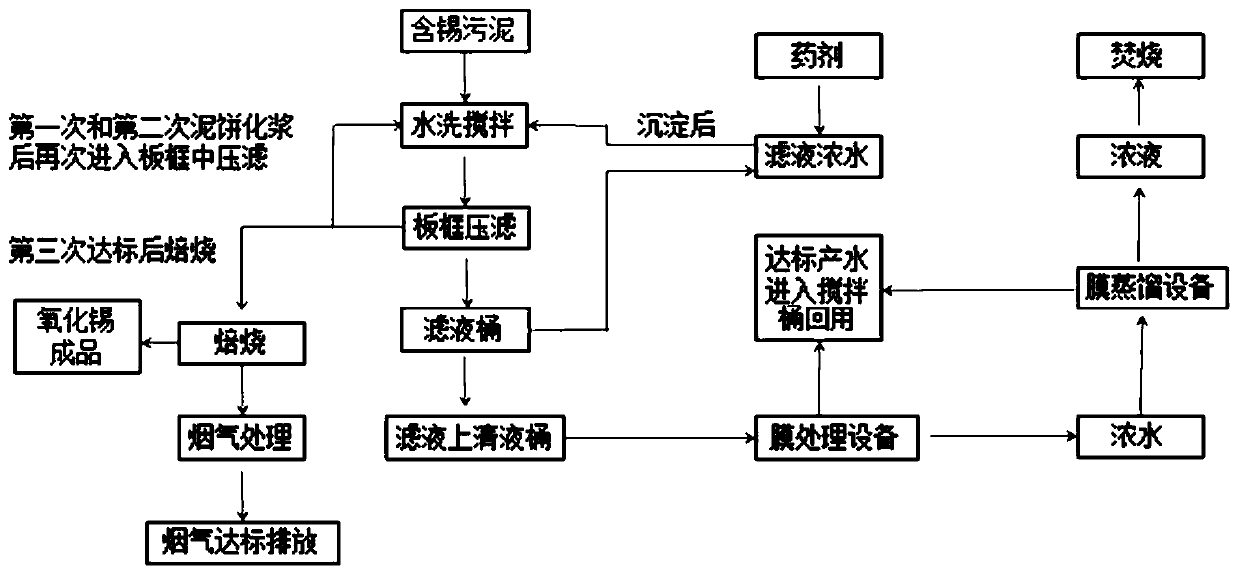 Tin-containing sludge treatment method