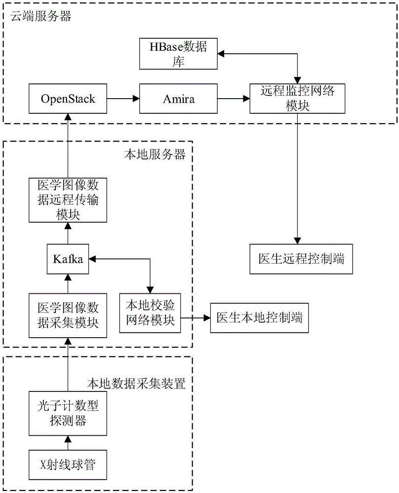 Cloud virtual machine control system and method of CT device