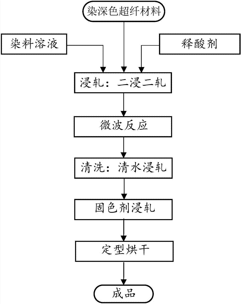 Wastewater-discharge-free continuous dyeing technology of microfiber material