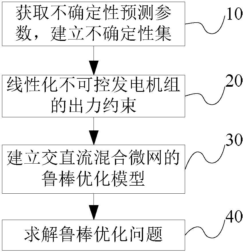 Robust scheduling method for AC/DC microgrid of considering power tracking of uncontrollable generator