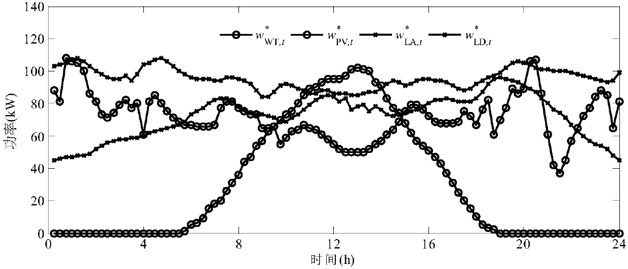 Robust scheduling method for AC/DC microgrid of considering power tracking of uncontrollable generator