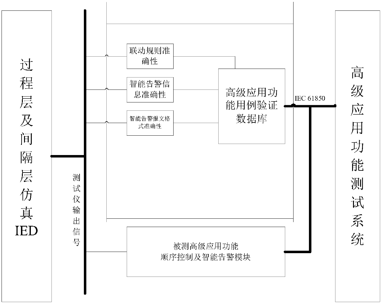 Application function linkage rule verification method and system for intelligent substation