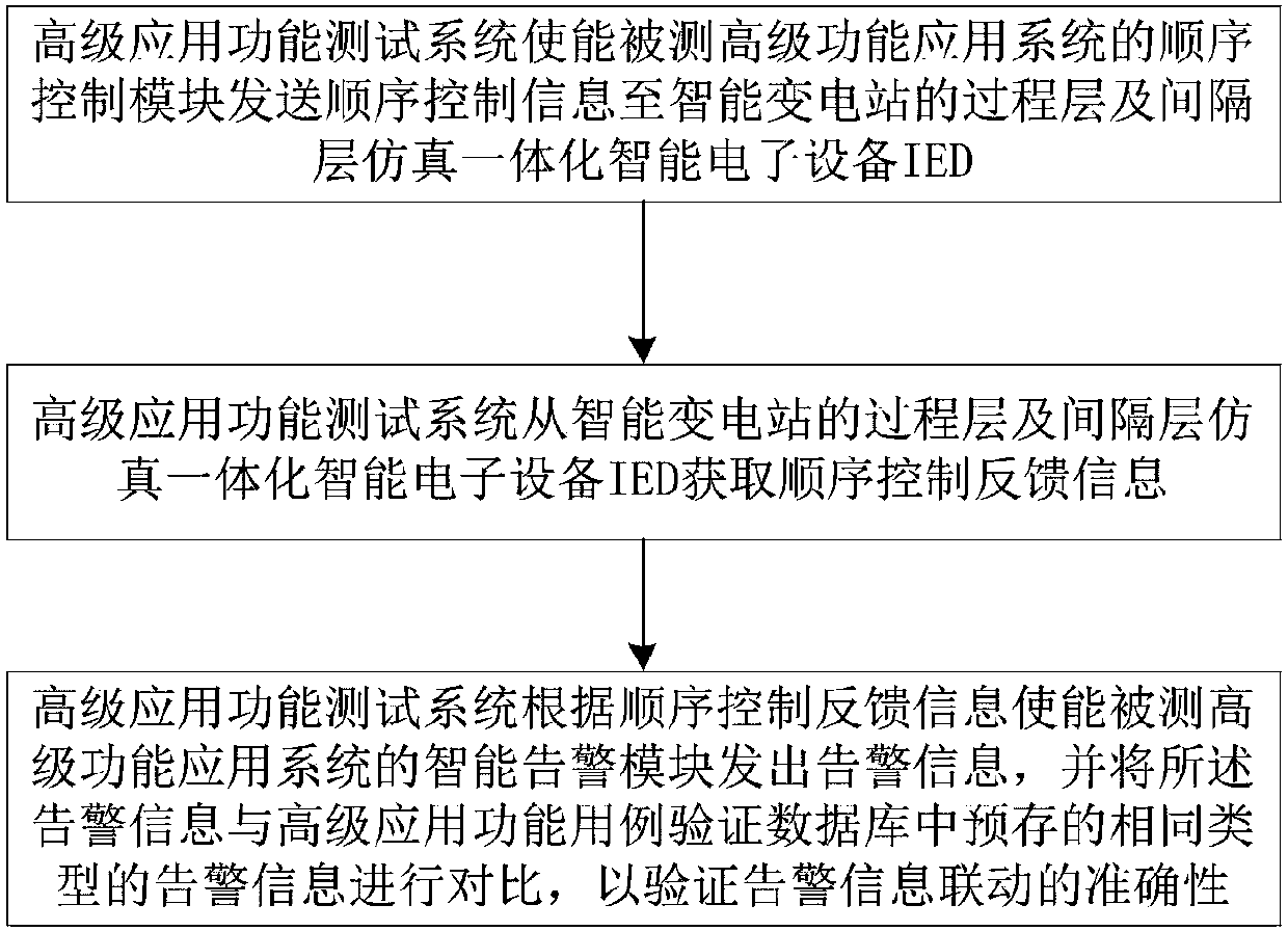 Application function linkage rule verification method and system for intelligent substation