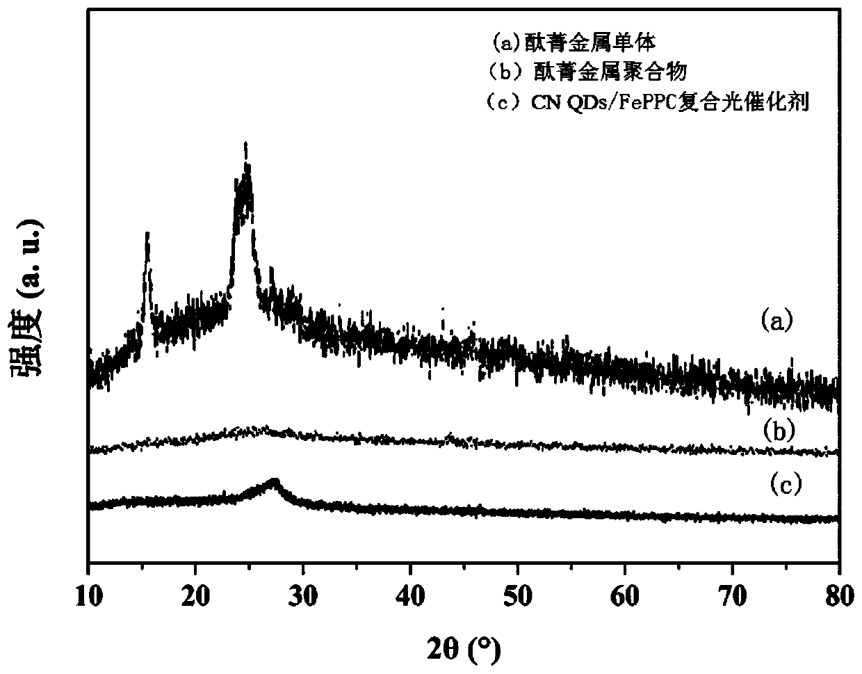 Composite photocatalyst as well as preparation method and application thereof