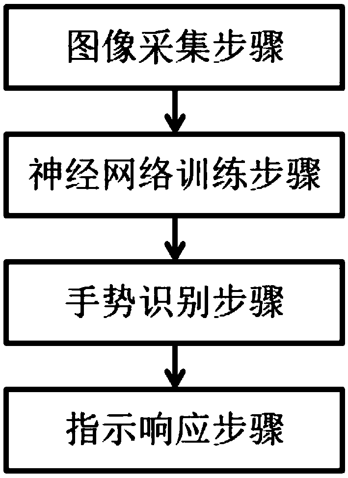 Gesture recognition method based on deep learning