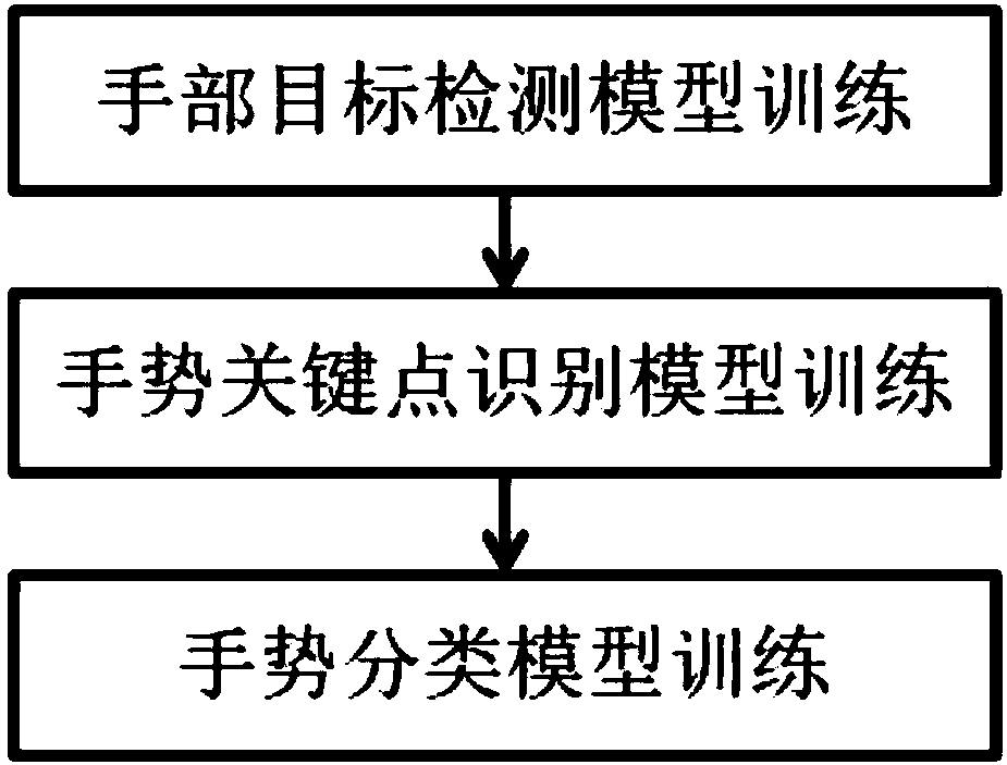 Gesture recognition method based on deep learning