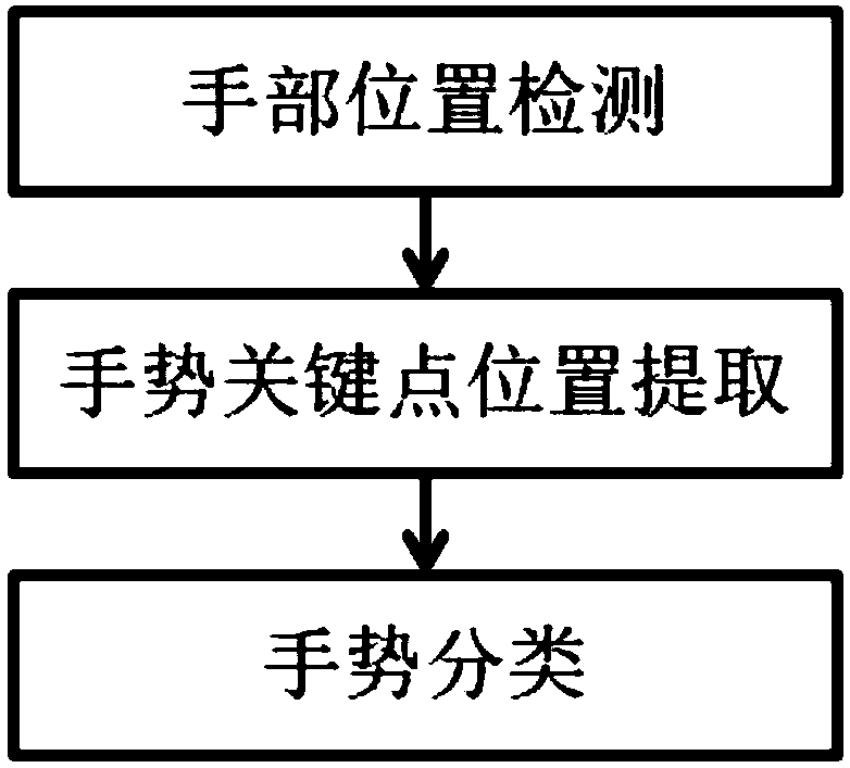 Gesture recognition method based on deep learning