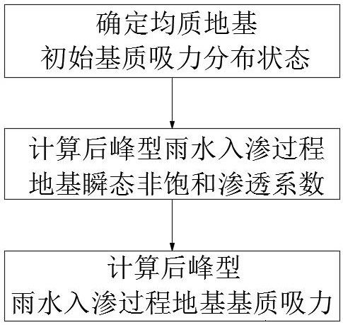 A Method for Calculating Matrix Suction of Homogeneous Foundation under Back Peak Rainwater Infiltration