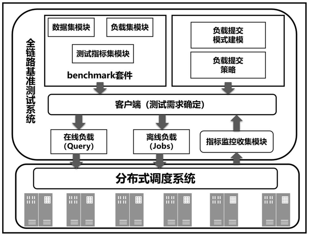 A full-link benchmarking system for distributed scheduling systems