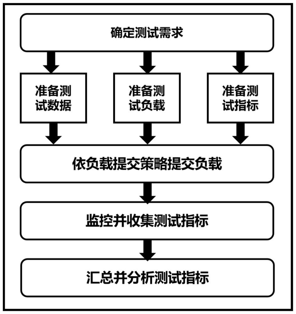 A full-link benchmarking system for distributed scheduling systems