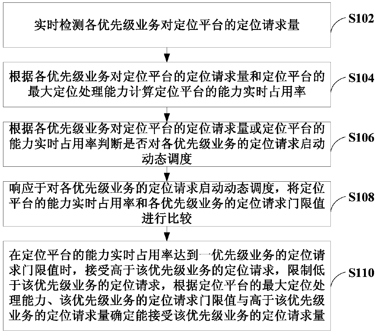 Positioning platform traffic scheduling method and device