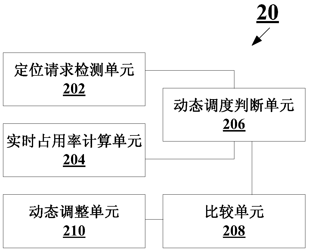 Positioning platform traffic scheduling method and device