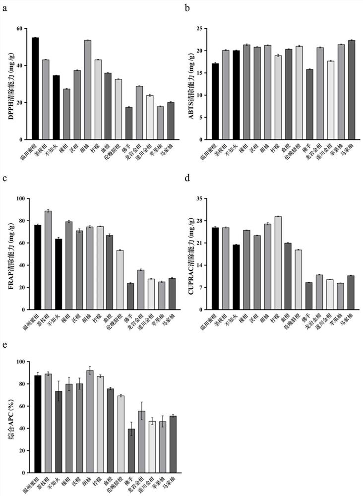 Ultrasound-assisted extraction method of flavonoid compounds in citrus peel