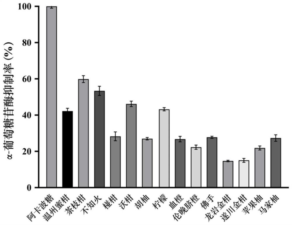 Ultrasound-assisted extraction method of flavonoid compounds in citrus peel