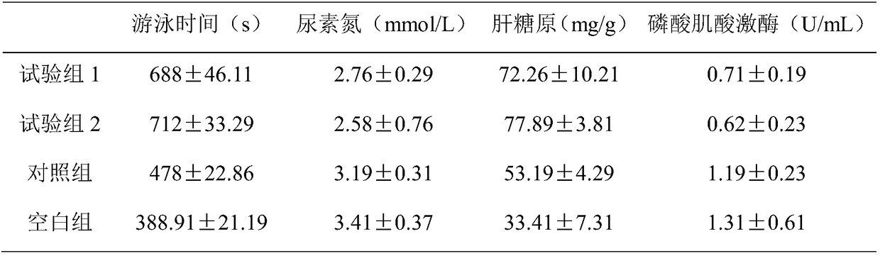 Tablet for relieving physical fatigue and preparation technology thereof