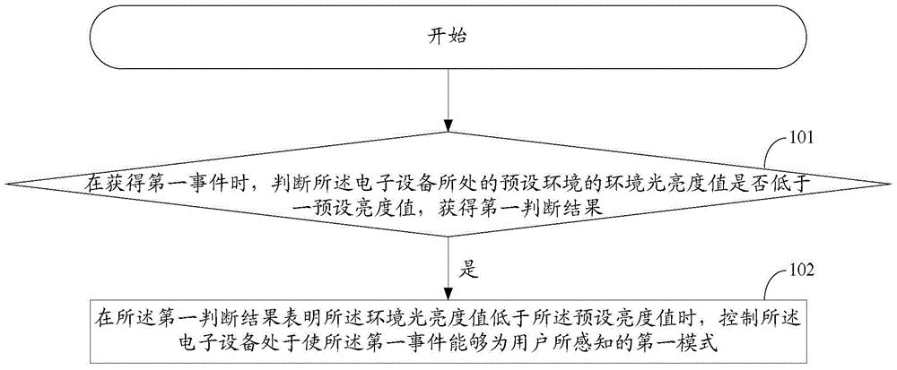 A controlling method and electronic apparatus