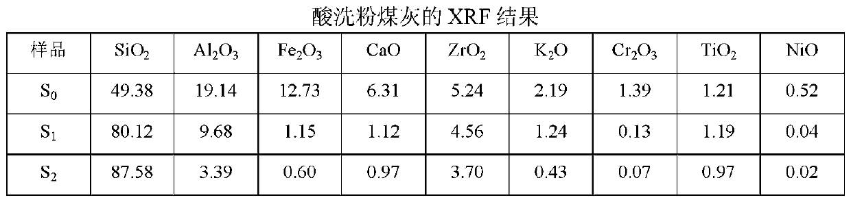 Preparation method of sodium-free fly ash-based ZSM-5 molecular sieve