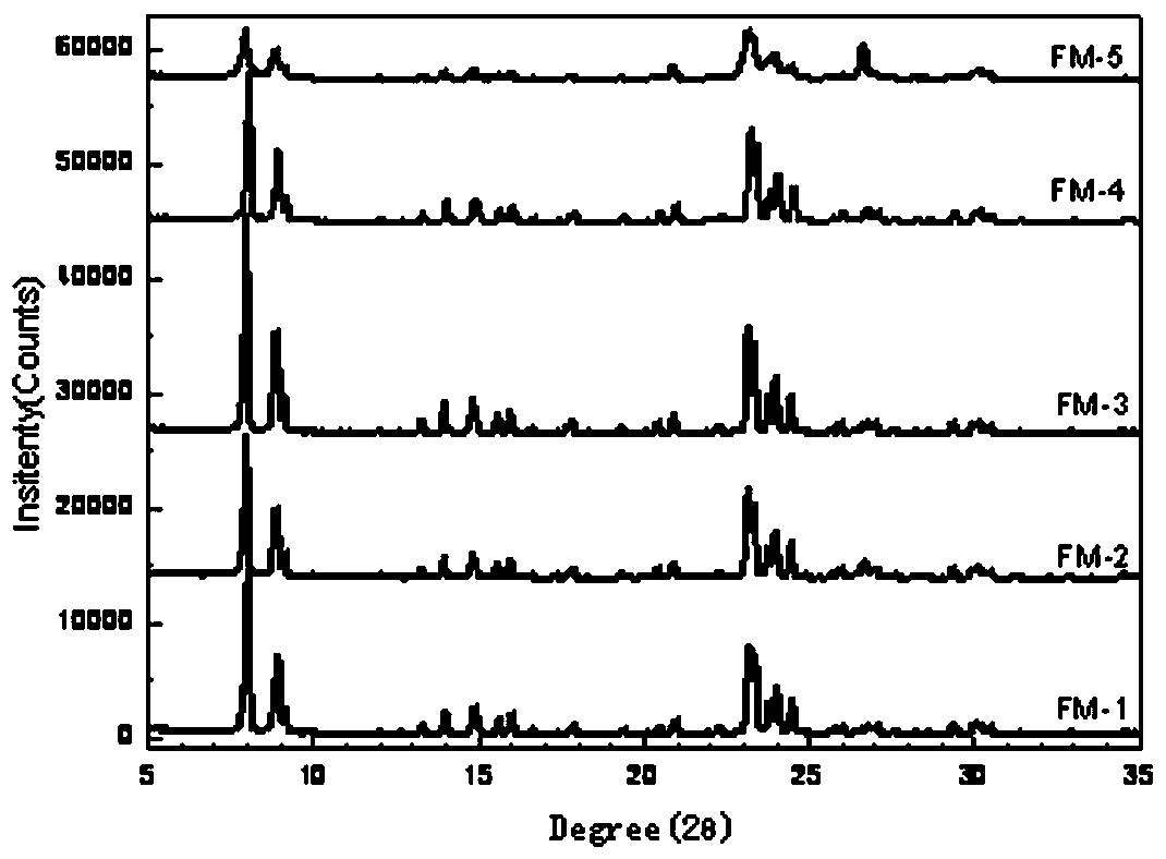 Preparation method of sodium-free fly ash-based ZSM-5 molecular sieve