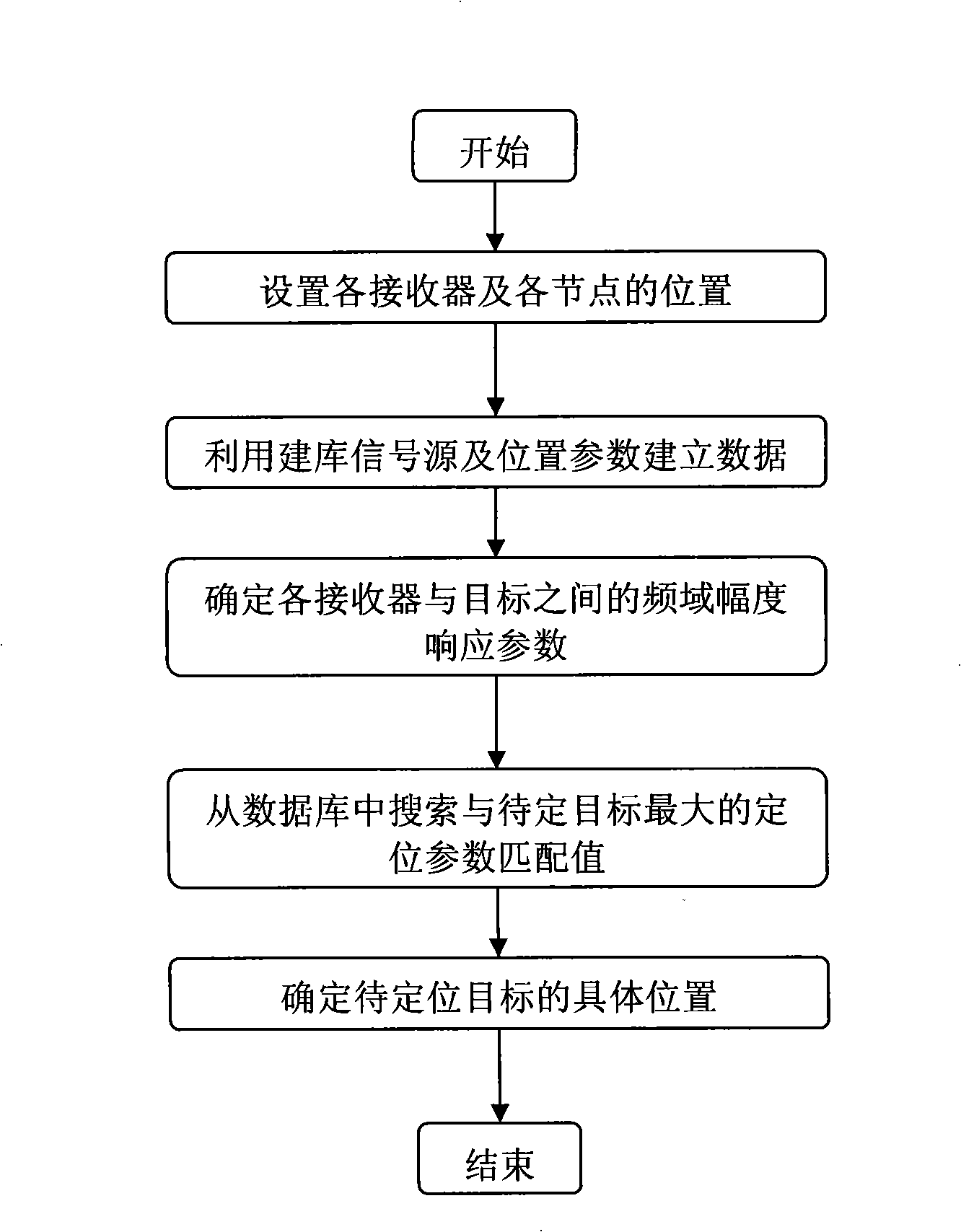 Matching locating method based on wireless channel frequency domain amplitude response