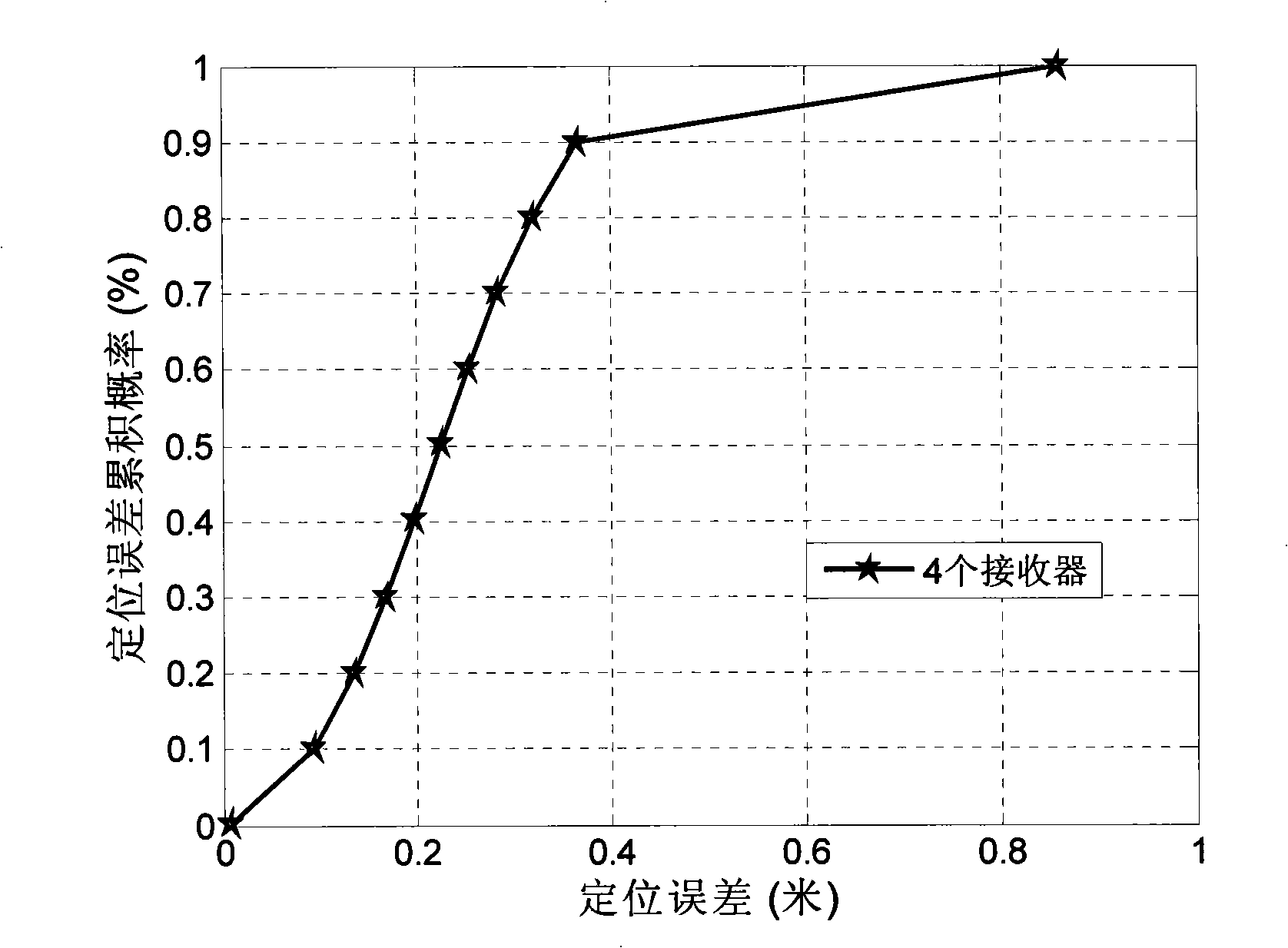 Matching locating method based on wireless channel frequency domain amplitude response