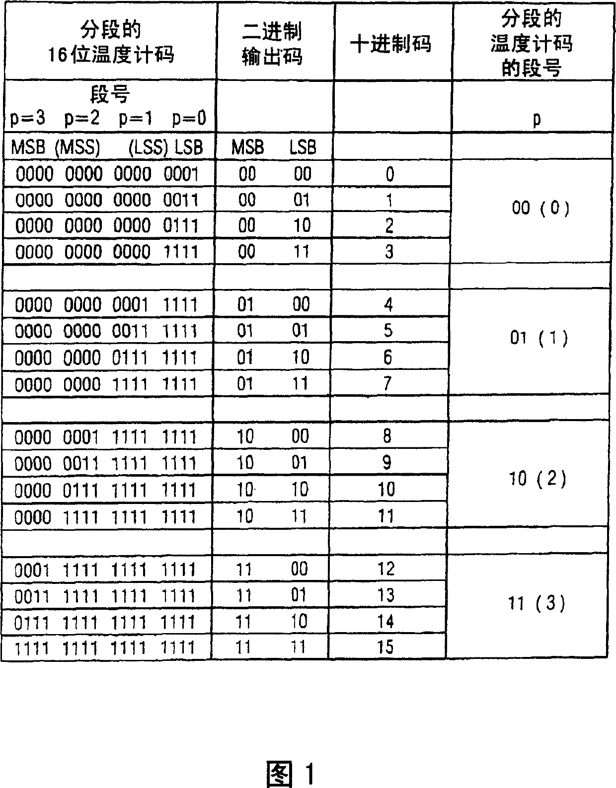 Converter for converting thermometer code and its method