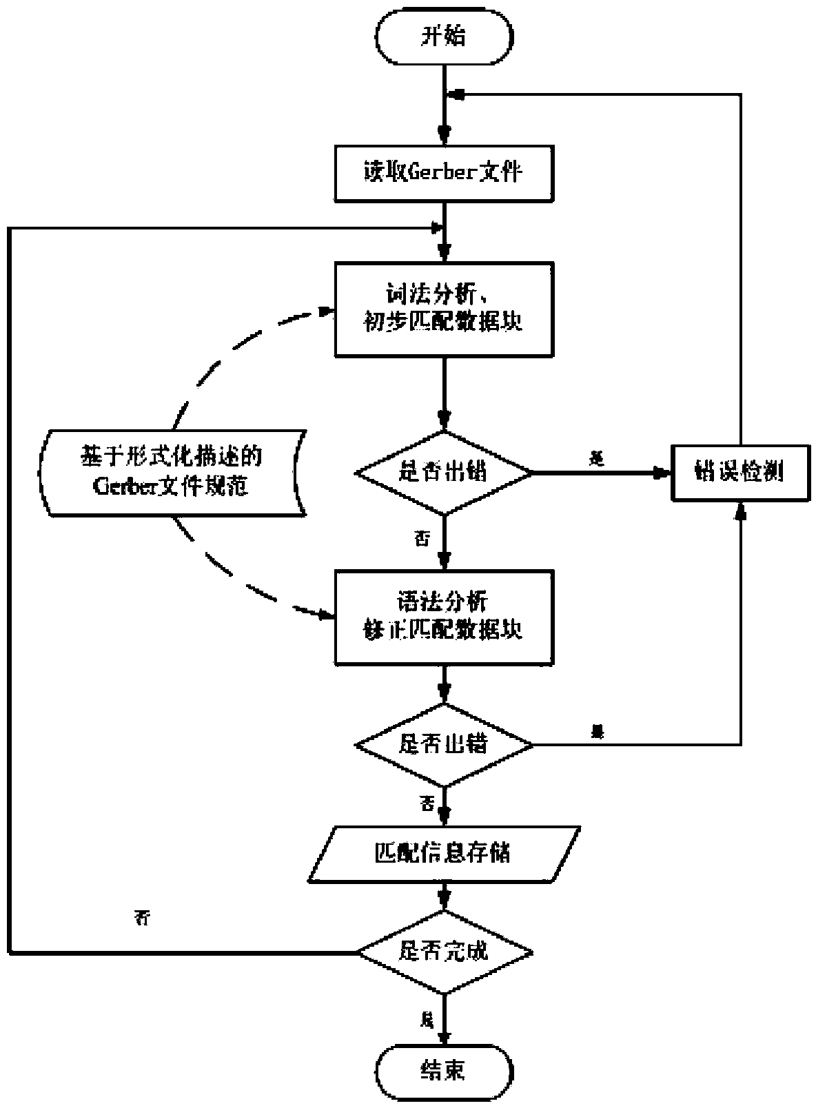 Gerber file compiler based on regular expressions