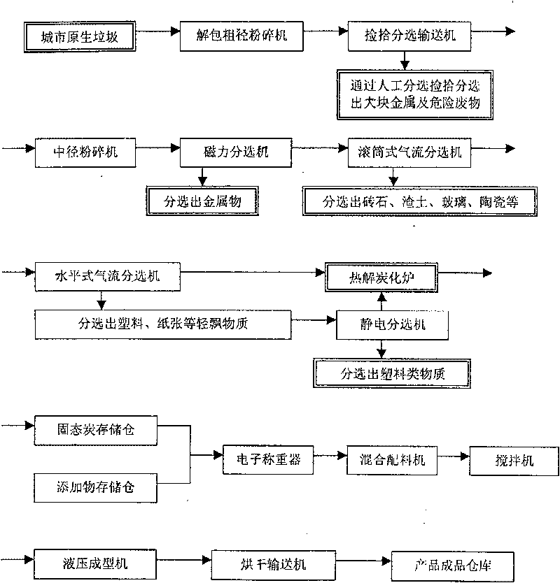 Carbonized city garbage fuel block preparation method and its dedicated apparatus