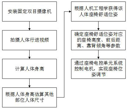 Automobile seat posture intelligent control method based on binocular vision