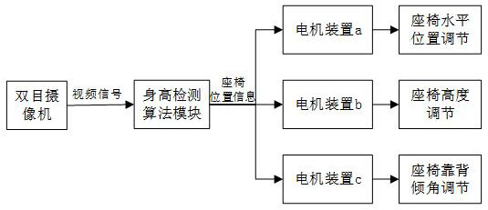 Automobile seat posture intelligent control method based on binocular vision