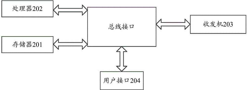 Broadband access device and user authentication method