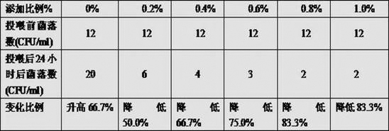 Traditional Chinese medicine preparation with antibacterial and liver-protecting function for freshwater fish and preparation method thereof