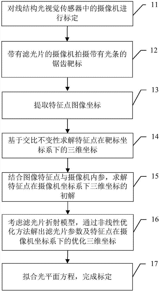 Line structured light visual sensor calibration method based on sawtooth target