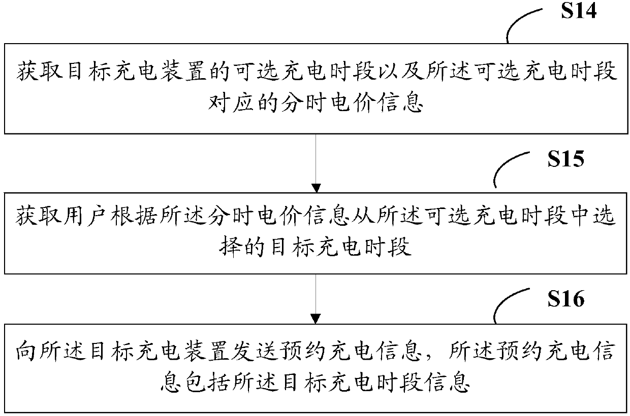 Method and device for appointed charging of electric vehicles