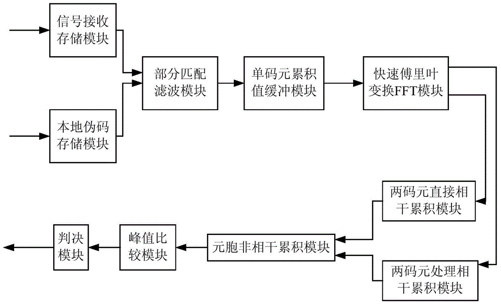 Long code acquisition system and method based on partial matched filter fft algorithm